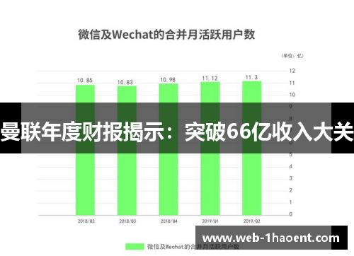 曼联年度财报揭示：突破66亿收入大关